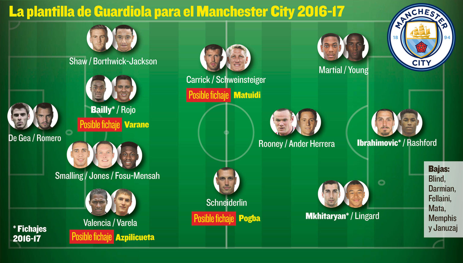 La Plantilla Del Manchester City – Roger Guillamet